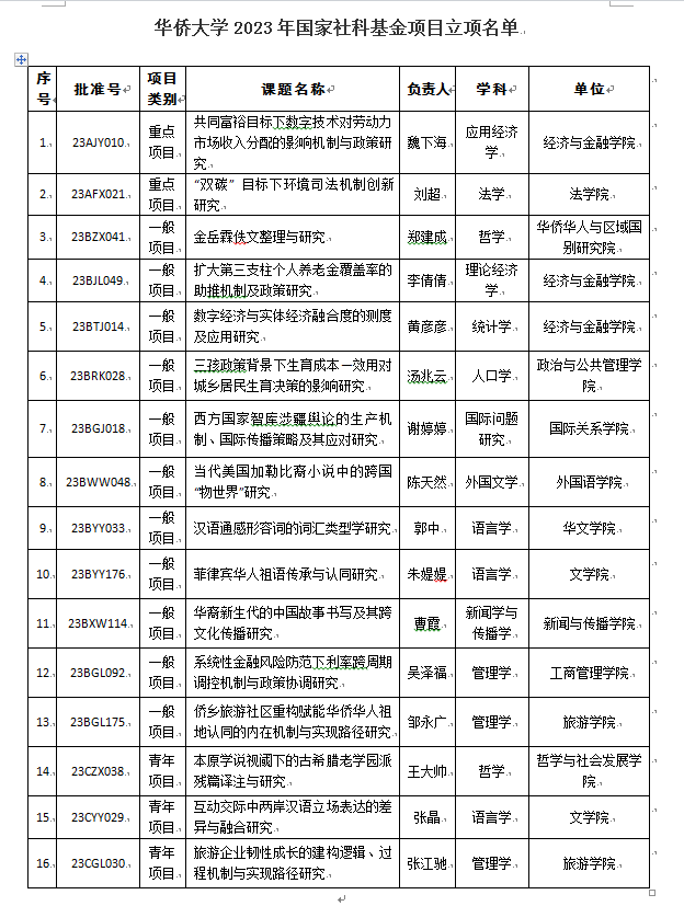 我校获立16项国家社科基金项目